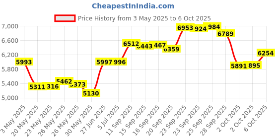 amazon.in Depend Incontinence Guards for Men, Maximum Absorbency, 52 Count (Pack of 2) Price History Graph from 3 May 2025 to 6 Oct 2025