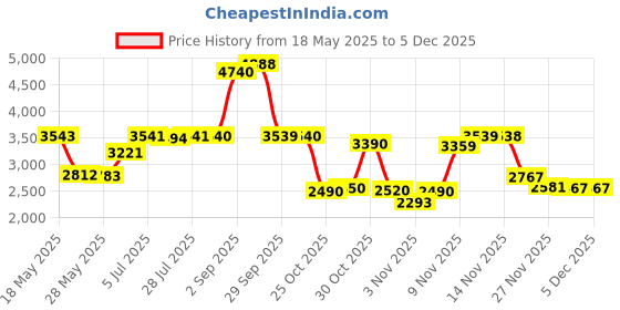 amazon.in Depend Incontinence Guards for Men, Maximum Absorbency, (Packaging May Vary) Price History Graph from 18 May 2025 to 1 Dec 2025