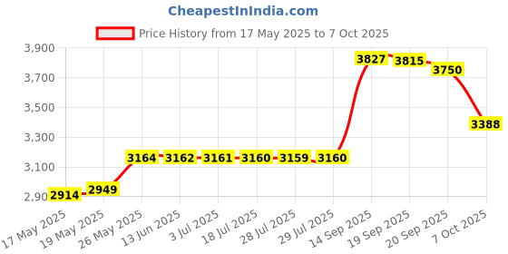 amazon.in Depend Large, 17: Fit-Flex Incontinence Underwear For Men, Maximum Absorbency, L, Gray, 17 Count (Packaging May Vary) Price History Graph from 17 May 2025 to 7 Oct 2025