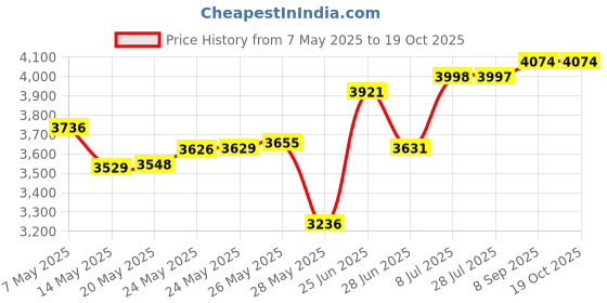 amazon.in Depend Medium,30: Fit-Flex Incontinence Underwear For Women,Maximum Absorbency,M,Tan,30 Count(Packaging May Vary) Price History Graph from 7 May 2025 to 18 Oct 2025