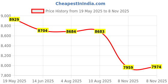 amazon.in Depend Real Fit Incontinence Briefs for Men, Maximum Absorbency, S/M, Grey, Packaging May Vary Price History Graph from 19 May 2025 to 8 Nov 2025