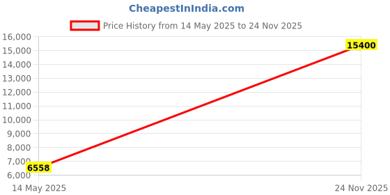 amazon.in Depend Silhouette Incontinence Underwear for Women, Maximum Absorbency, Disposable, Medium, Pink & Black, 14 Count Price History Graph from 14 May 2025 to 24 Nov 2025