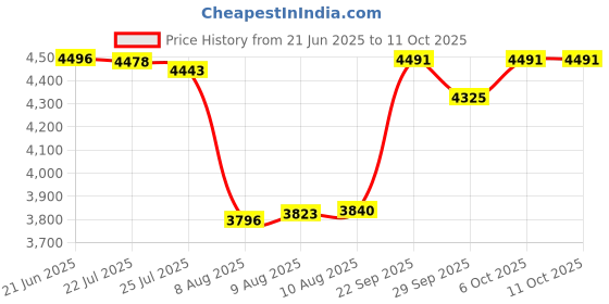 amazon.in Depend Small, 19: Fit-Flex Incontinence Underwear For Women, Maximum Absorbency, S, Tan, 19 Count (Packaging May Vary) Price History Graph from 21 Jun 2025 to 11 Oct 2025