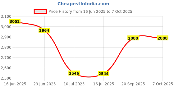 amazon.in dependable industries inc. essentials Luggage Baggage Scale with Tape Measure with Dial Display by Dependable dependable industries inc. essentials Price History Graph from 16 Jun 2025 to 7 Oct 2025