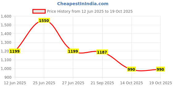 amazon.in Depi glow Ultra Tablets L glutathione, 1 x 10 Tablets Price History Graph from 12 Jun 2025 to 18 Oct 2025