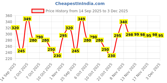 amazon.in Depiglow 250 Tablets, L-Glutathione, Vitamin C, 10 Tablets Price History Graph from 14 Sep 2025 to 3 Dec 2025