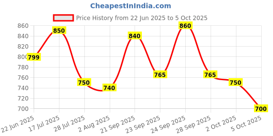 amazon.in Depiglow Forte Tablets – 10 Tab | Skin Brightening & Pigmentation Support | With Glutathione, Vitamin C & Antioxidants Price History Graph from 22 Jun 2025 to 5 Oct 2025