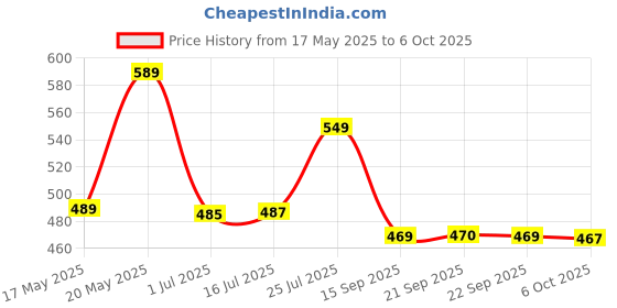amazon.in Depiglow Reduced L-Glutathione 50mg 30 Tablet Price History Graph from 17 May 2025 to 6 Oct 2025