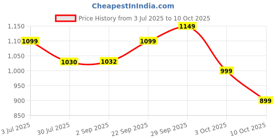 amazon.in Depiglow Ultra Tablets – 10 Tabs Strip | Advanced Skin Brightening & Pigmentation Support | With Glutathione, Vitamin C, and Antioxidants Price History Graph from 3 Jul 2025 to 10 Oct 2025