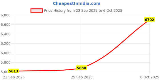 amazon.in Depisuta 16MP Digital Camera, 16X Zoom 1080P Vlogging Camera Video Camcorder with 2.4 Inch Rotatable Screen, Selfies, Anti Shake, Fill Light, Loop Recording, Time Watermarking (Black) Price History Graph from 22 Sep 2025 to 6 Oct 2025