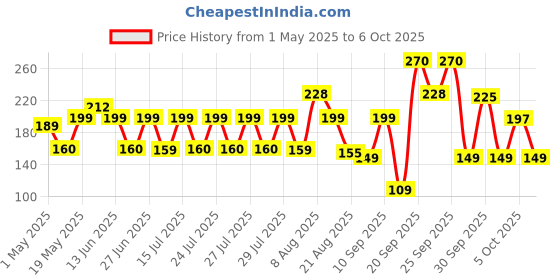 amazon.in depoke MQ2 Mq-2 Gas Sensor Module Smoke Methane Butane Detection depoke Price History Graph from 1 May 2025 to 5 Oct 2025