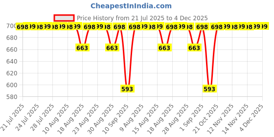 amazon.in depoza 16 Pack Travel Bottles Set - TSA Approved Leak Proof Silicone Squeezable Containers for Toiletries, Conditioner, Shampoo, Lotion & Body Wash Accessories (16 pcs/White Pack) depoza Price History Graph from 21 Jul 2025 to 4 Dec 2025