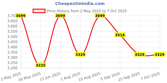 amazon.in Depression Relief Frequency Device with Healing Frequency Meditation Sound, Helps in Stress Management, Provides You Healing from Negative Depressive Thoughts & Positive Environment Price History Graph from 2 May 2025 to 7 Oct 2025