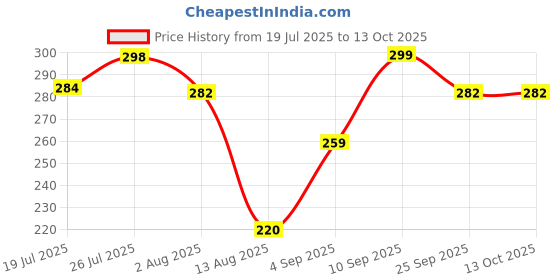 amazon.in DEPRIXO Crack Seal Glue with Brush Transparent Waterproof Resin Epoxy for Roof Leakage Crack Seal Agent Roof Water Leakage Solution Water Proof Glue for Waterproofing (300 GM/PACK 1) Price History Graph from 19 Jul 2025 to 12 Oct 2025