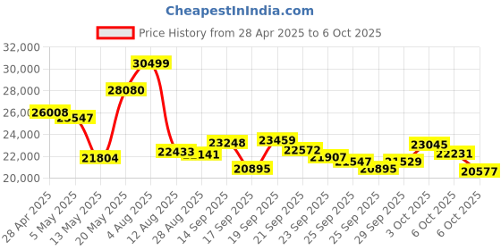 amazon.in DEPSTECH 50ft Sewer Camera, 1080P HD Triple Lens Borescope, 5" IPS Screen Endoscope Camera with Light, IP67 Waterproof Drain Pipe Camera, Plumbing Snake Inspection Camera with 32G Card, Carry Case Price History Graph from 28 Apr 2025 to 6 Oct 2025