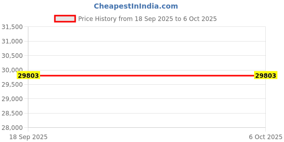 amazon.in DEPSTECH Articulating Borescope, 210° Two-Way Adjustable Head, 5'' Screen Endoscope Camera with Light, 0.24'' Slim Inspection Camera, 5ft Gooseneck Snake for Automotive Wall Plumbing, Mechanic Tool Price History Graph from 18 Sep 2025 to 6 Oct 2025