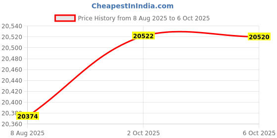 amazon.in DEPSTECH Dual-Lens 210° Two-Way Articulating Borescope, Industrial Endoscope Camera with Lights, 0.33in Probe, 5ft Waterproof Flexible Snake Tube, Video Inspection Camera Tool for Automotive Mechanics Price History Graph from 8 Aug 2025 to 6 Oct 2025