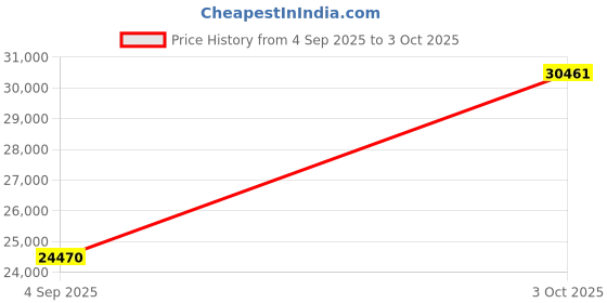 amazon.in DEPSTECH Two Way 210° Articalating Borescope Camera with Light Price History Graph from 4 Sep 2025 to 3 Oct 2025
