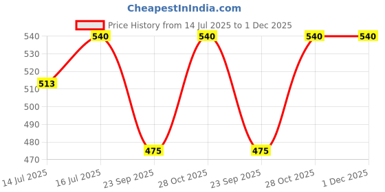 amazon.in DERAMED Massage Ball for Plantar Fasciitis Pain Relief Elastic Gel Foot Roller for Circulation Stress Relief and Deep Massage Price History Graph from 14 Jul 2025 to 1 Dec 2025
