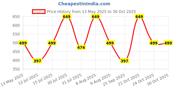 amazon.in m medler Derben Nylon 55 Litres Waterproof Strolley Duffle Bag- 2 Wheels - Luggage Bag (Turquoise), Inline_Skate_Wheel m medler Price History Graph from 13 May 2025 to 29 Oct 2025
