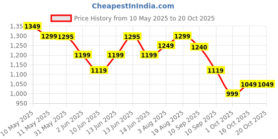 amazon.in campus DERBI Women's Lace-Up Running Shoes campus Price History Graph from 10 May 2025 to 20 Oct 2025