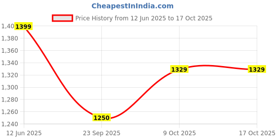 amazon.in killer Derby 38L Large Laptop Backpack With 2 Compartments Polyester Travel Backpack killer Price History Graph from 12 Jun 2025 to 16 Oct 2025