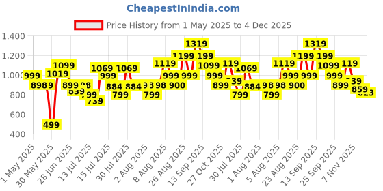 amazon.in Derby Backpack IND- Black Castlerock, X, Puma Black-Castlerock puma Price History Graph from 1 May 2025 to 4 Dec 2025