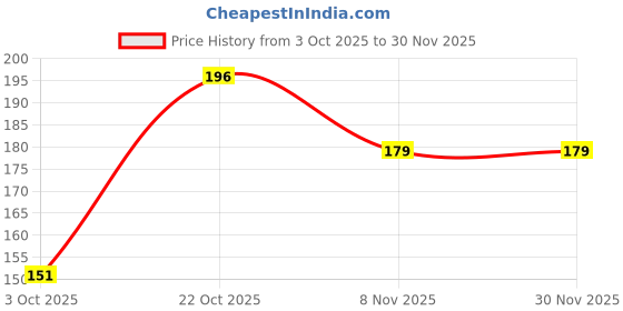 amazon.in Derby Eclairs | Pack Of 2 | 350 Gram Pack (100Pcs in Each Poly | (Derby Caramel Eclairs) Price History Graph from 3 Oct 2025 to 28 Nov 2025