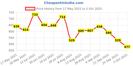 amazon.in bata Derby Shoes for Men | Classic & Stylish Footwear | Perfect for Formal & Casual Occasions | Durable, Comfortable & Versatile Design | Ideal for Work, Events & Everyday Wear. bata Price History Graph from 17 May 2025 to 5 Oct 2025
