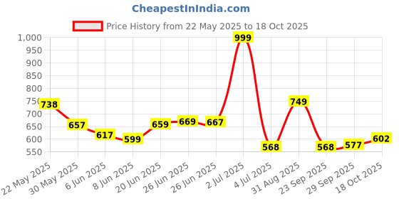 amazon.in bata Derby Shoes for Men | Classic & Stylish Footwear | Perfect for Formal & Casual Occasions | Durable, Comfortable & Versatile Design | Ideal for Work, Events & Everyday Wear. bata Price History Graph from 22 May 2025 to 18 Oct 2025