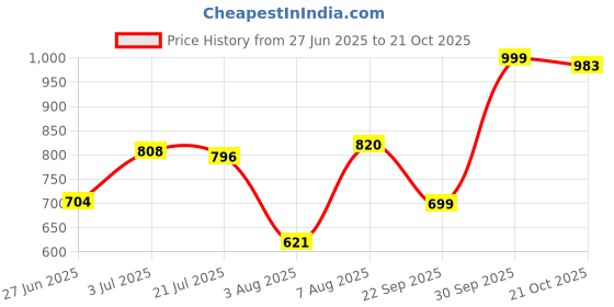amazon.in bata Derby Shoes for Men | Classic & Stylish Footwear | Perfect for Formal & Casual Occasions | Durable, Comfortable & Versatile Design | Ideal for Work, Events & Everyday Wear. bata Price History Graph from 27 Jun 2025 to 21 Oct 2025