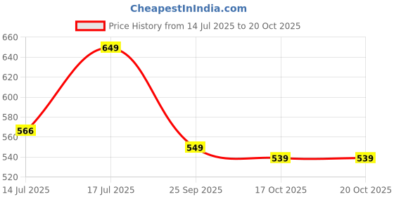amazon.in bata Derby Shoes for Men | Classic & Stylish Footwear | Perfect for Formal & Casual Occasions | Durable, Comfortable & Versatile Design | Ideal for Work, Events & Everyday Wear. bata Price History Graph from 14 Jul 2025 to 19 Oct 2025
