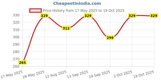 amazon.in Derby Sour-Lovers Center Filled Shocker Candy (Tamarind, Lemon, Cola) Candies | Return Gifts | Birthday Party | Sour Cany |166 Candies |Shocker Candy, 590 Gram derby Price History Graph from 17 May 2025 to 19 Oct 2025
