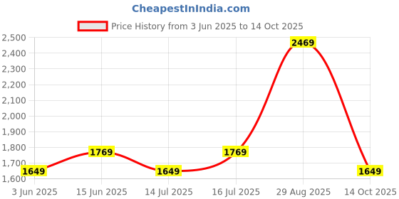 amazon.in swiss military DERBY spacious/large laptop backpack with Raincover, college bag, travel bag for men and women, Polyester swiss military Price History Graph from 3 Jun 2025 to 14 Oct 2025