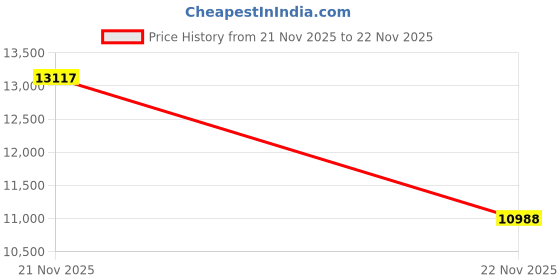amazon.in Derek Alexander Top Zip Computer Briefcase, Tan, One Size derek alexander Price History Graph from 21 Nov 2025 to 22 Nov 2025