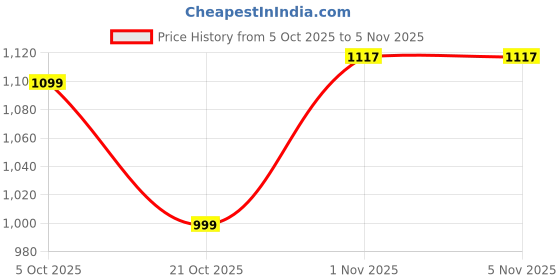 amazon.in off limits Derek Walking Shoes for Women off limits Price History Graph from 5 Oct 2025 to 2 Nov 2025