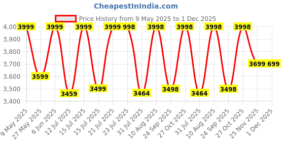 amazon.in DeReliable 2200W 180Bar High Pressure Washer with 10 Meter Hose Pipe, Gunjet and Foam Bottle Multipurpose Washer Machine for Car, Bike, Furniture, Any Dirt Surface Price History Graph from 9 May 2025 to 30 Nov 2025