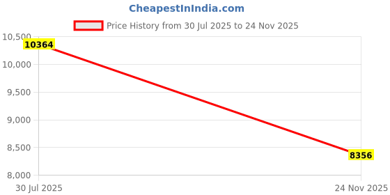 amazon.in Derila Cervical Memory Foam Pillow | The Ergonomic Bed Pillows for Side, Back, Stomach Sleepers. Neck Contoured Support Pillow Improves Sleep. Wake up Refreshed with Neck & Shoulder Pain Relief Price History Graph from 30 Jul 2025 to 24 Nov 2025