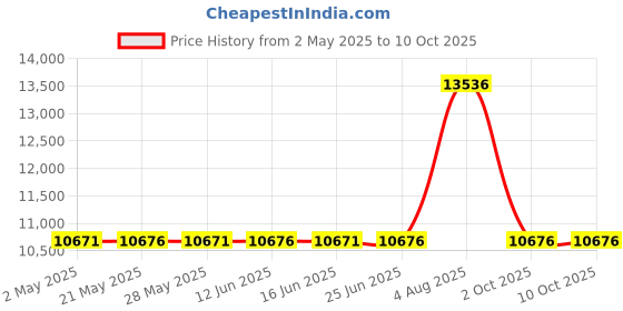 amazon.in derkniel String Light Poles for Outdoor derkniel Price History Graph from 2 May 2025 to 10 Oct 2025