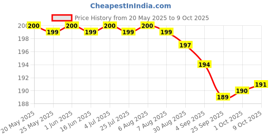 amazon.in Derm Aid Drops | 30 ML Price History Graph from 20 May 2025 to 9 Oct 2025