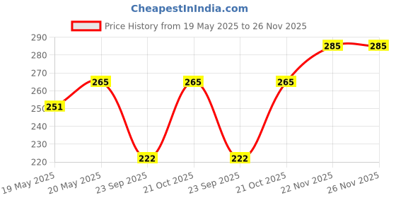 amazon.in Derm & More Foam Foot Wash Dry and Cracked Feet With Benefits Of Aloe Vera and Neem (100 ml) derm & more Price History Graph from 19 May 2025 to 25 Nov 2025