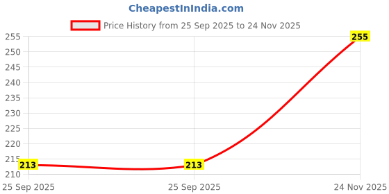 amazon.in Derm & More Intimate Lightening Roll-on for Women (50 ml) Fade Dark Spots, Hyperpigmentation - Safe & Natural Formula Price History Graph from 25 Sep 2025 to 24 Nov 2025