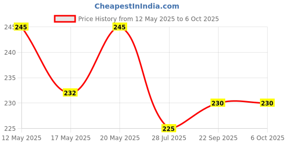 amazon.in Derm & More Men's Intimate Roll-On for Intimate Skin and Underarm with Cucumber and Aloe vera- (50ml) Price History Graph from 12 May 2025 to 5 Oct 2025