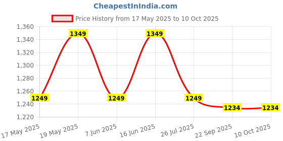 amazon.in Derma Pen MYM Microneedle Pen Bayonet Prot Needle Cartridges Use With Wired Cable Ultima N2 -C New MYM Dermapen(Wired) Price History Graph from 17 May 2025 to 10 Oct 2025