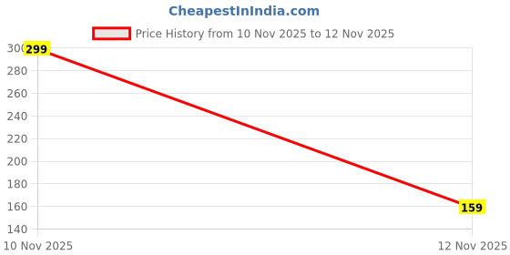 amazon.in Derma Roller 0.5mm for Hair & Beard Growth – 540 Titanium Micro Needles for Hair Regrowth, Beard Growth, Acne Scar Reduction & Skin Rejuvenation – Safe for Men & Women (Black) Price History Graph from 10 Nov 2025 to 12 Nov 2025
