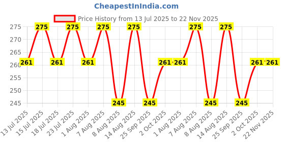 amazon.in Derma Roller 0.5mm for Hair Growth with 540 Titanium Alloy Needles | For Beard Growth, Acne Marks | For Face & Hair Price History Graph from 13 Jul 2025 to 21 Nov 2025