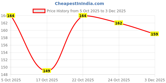amazon.in Derma Roller for Face Microneedling | Titanium Micro Needles | Skin Care Tool for Beard Growth, Scars, Wrinkles, Hair Regrowth & Collagen Boost (1.5mm) Price History Graph from 5 Oct 2025 to 3 Dec 2025