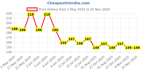 amazon.in Derma Roller for Facial Skin and Hair Growth | Helps with Youthful-looking Skin and Improves Overall Scalp Health | 0.5 mm Size | 540 Titanium Needles (Facial Roller/Hair Roller) Price History Graph from 2 May 2025 to 25 Nov 2025