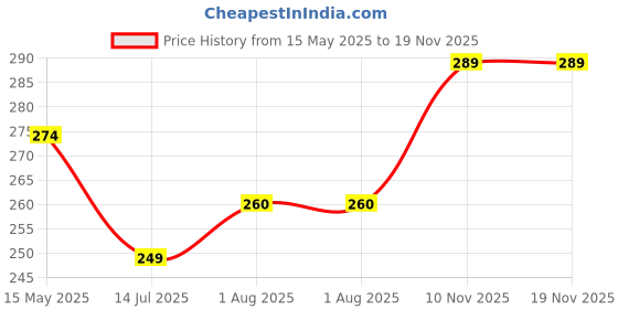 amazon.in Derma Roller For Hair Growth 0.5 mm With 540 Titanium Needles Microneedle Roller For Face, Body, Scalp and Beard | For Women and Men | Reduces Acne Scars | Repairs Damaged Hair, Activates Hair Follicles | Safe & Effective To Use (0.5 mm) Price History Graph from 15 May 2025 to 18 Nov 2025