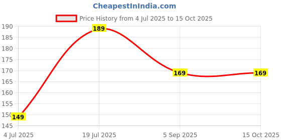 amazon.in Derma Roller with 540 Titanium Micro Needles, Black Handle, Purple Roller Head Price History Graph from 4 Jul 2025 to 14 Oct 2025